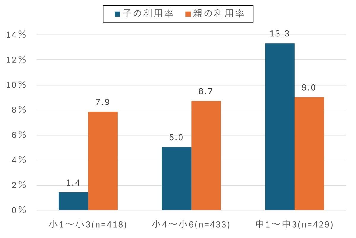 グラフ：【小中学生】生成AIの利用率