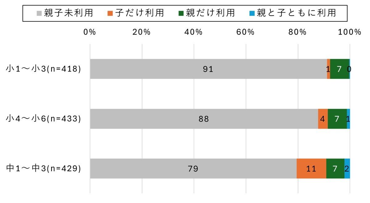 グラフ：【小中学生】生成AIの利用率（親子）
