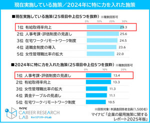 人事が考える"リスキリングで学ぶべきスキル"、1位は? - 1500人に調査