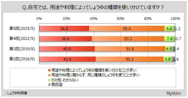 しょうゆメーカー人気ランキング、1位は? - 九州では「甘口しょうゆ」比率が高いなど地域色も