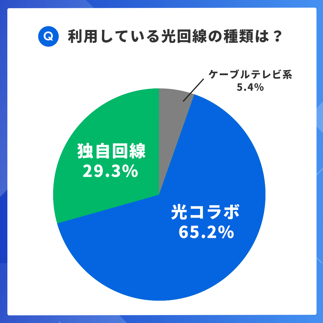 利用している光回線の種類は?