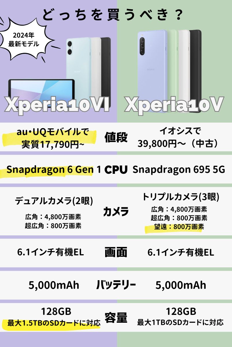 Xperia 10 ⅥとXperia 10 Ⅴの違いを徹底比較!