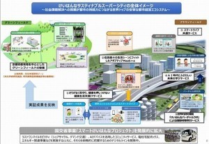 「グリーン・サステナブルけいはんな事業」始動、都市OSなど検証