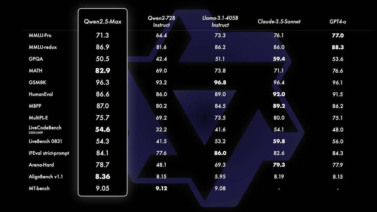  Qwen2.5-Maxの評価スコア