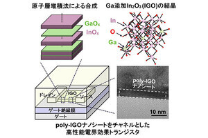 低温プロセスで高性能な多結晶酸化物半導体ナノシート、NAISTなどが開発